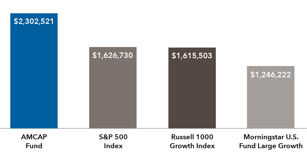 Bar chart shows the hypothetical value of $10,000 investments since December 31, 1978, when the Russell 1000 Growth Index began: AMCAP Fund, $2,302,521; S&P 500, $1,626,730; Russell 1000 Growth Index, $1,615,503; and Morningstar U.S. Fund Large Growth, $1,246,222.