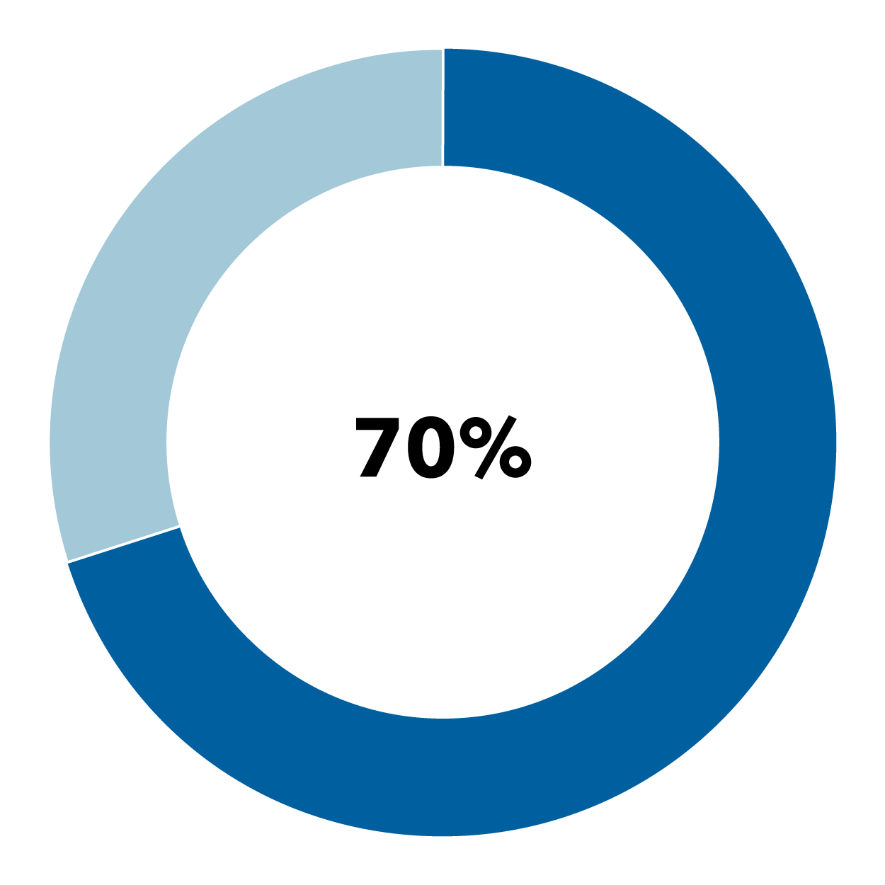 Pie charts show that the fund outpaced the S&P 500 in 70% of monthly rolling 10-year periods (394 of 560); and that the fund outpaced its peer average in 86% of monthly rolling 10-year periods (483 of 560).