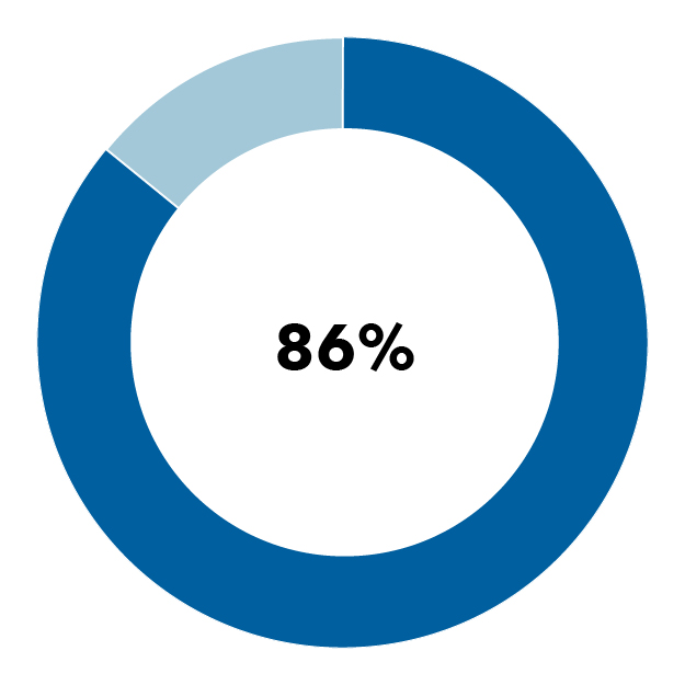 Pie charts show that the fund outpaced the S&P 500 in 70% of monthly rolling 10-year periods (394 of 560); and that the fund outpaced its peer average in 86% of monthly rolling 10-year periods (483 of 560).