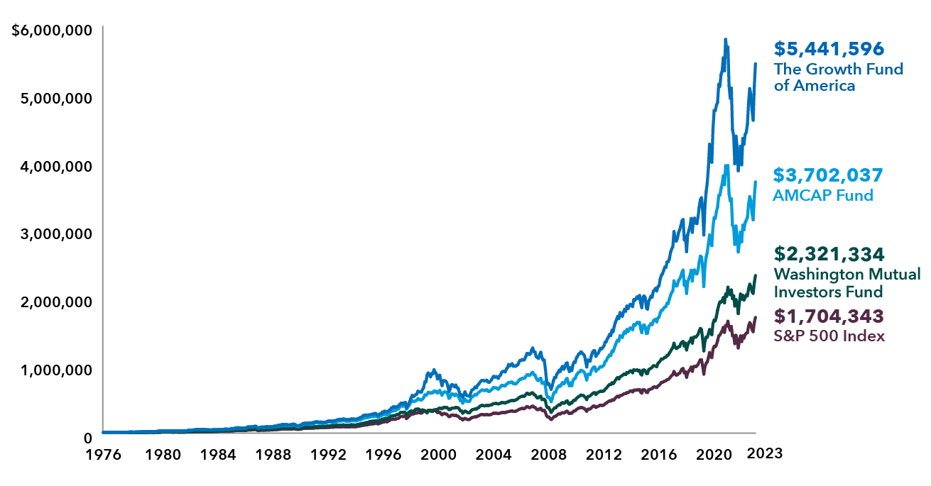 Chart illustrates the changing values over time with the following ending amounts as of December 31, 2023: The Growth Fund of America, $5,441,596: AMCAP Fund, $3,702,037; Washington Mutual Investors Fund, $2,321,334; S&P 500, $1,704,343.