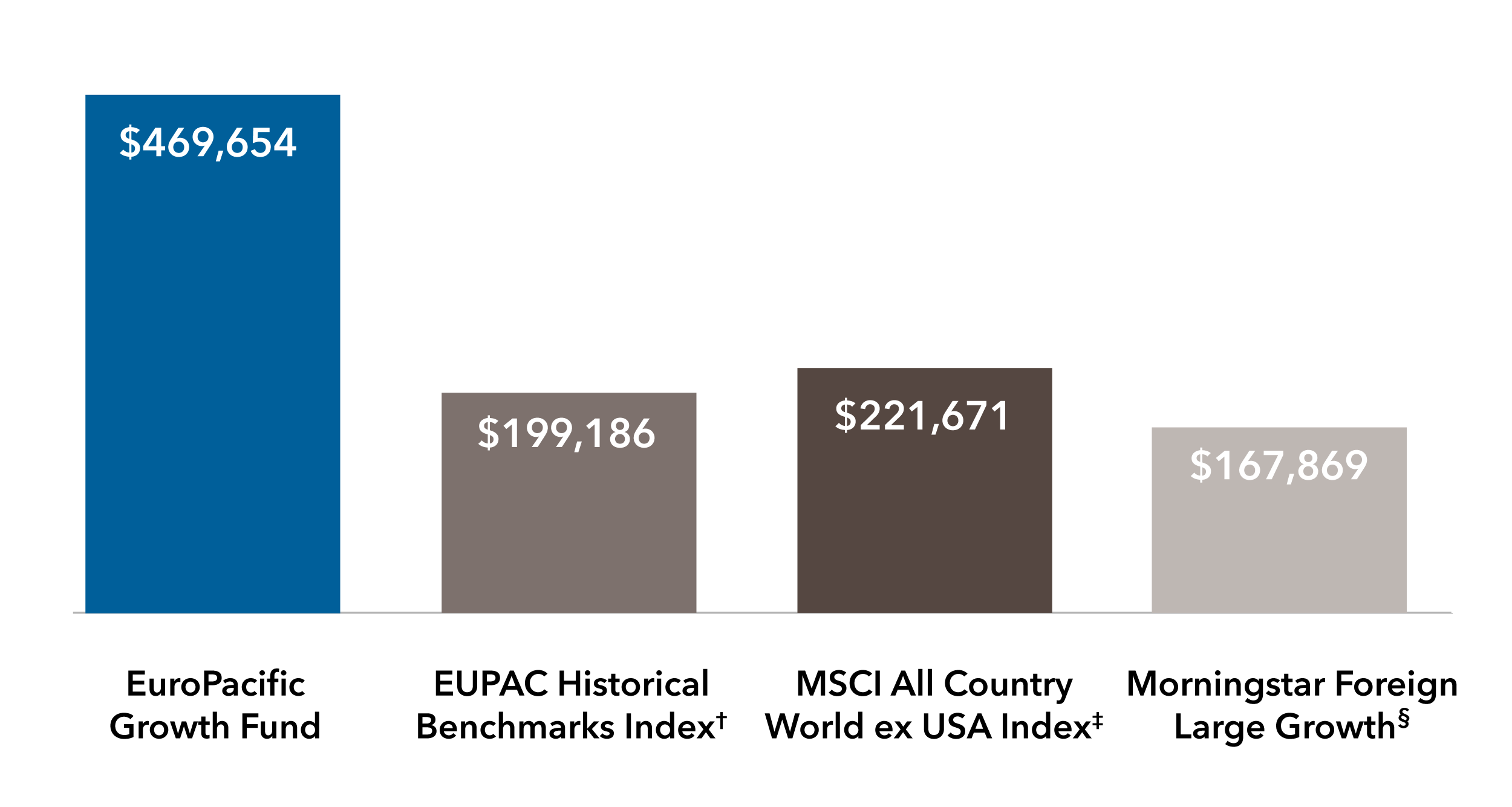 Bar chart shows the hypothetical lifetime value of $10,000 investments: EuroPacific Growth Fund, $469,654; EUPAC Historical Benchmarks Index (reference footnote †), $199,186; MSCI All Country World ex USA Index (reference footnote ‡), $221,671; and Morningstar Foreign Large Growth (reference footnote §), $167,869.