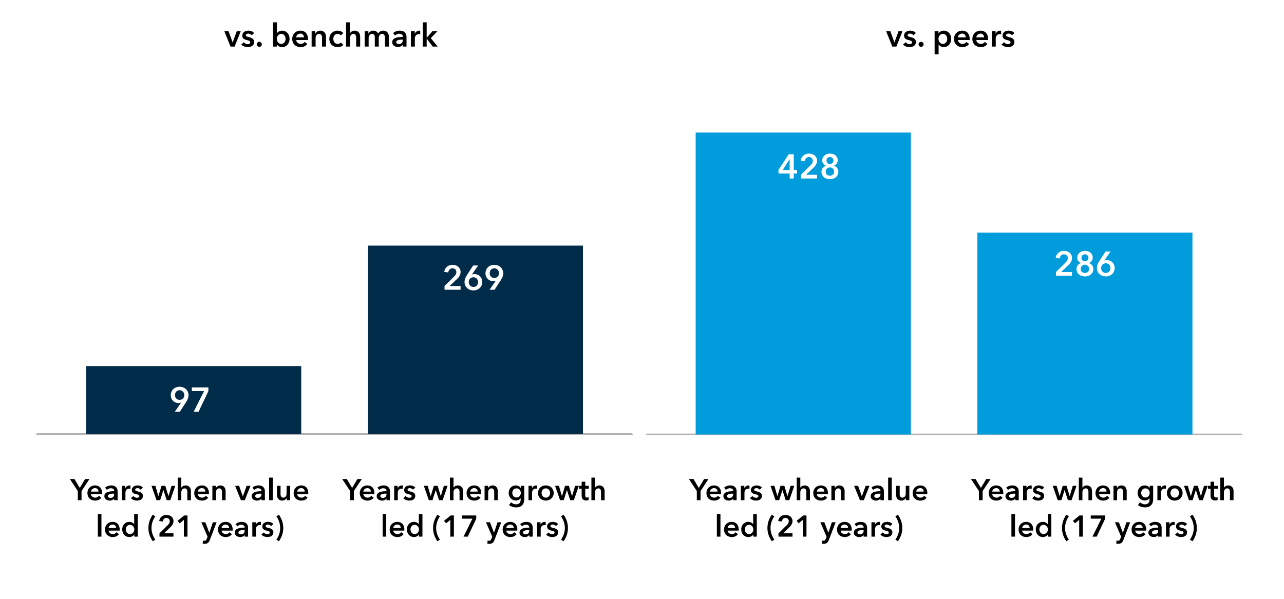 Bar charts show EuroPacific Growth Fund’s average excess return over its benchmark was 97 bps in the 21 calendar years when value led and 269 bps in the 17 years when growth led. The fund's average excess return over its peer average was 428 bps in the 21 years when value led and 286 bps in the 17 years when growth led.