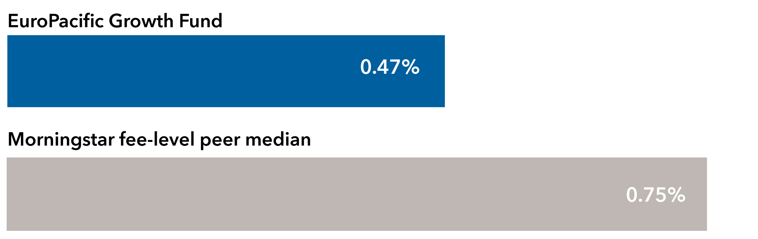 Bar chart compares expense ratios (reference footnotes †† and 1): EuroPacific Growth Fund, 0.47%; Morningstar fee-level peer group median, 0.75%.