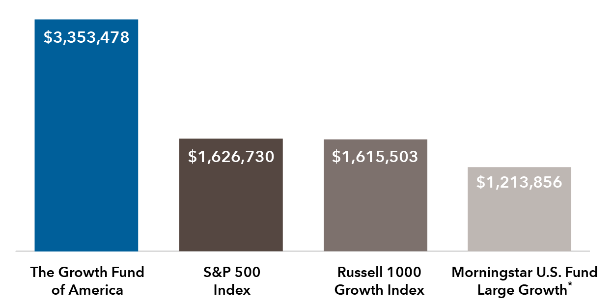 Bar chart shows the value of hypothetical $10,000 investments since the Russell 1000 Growth Index began: The Growth Fund of America, $3,353,478; S&P 500 Index, $1,626,730; Russell 1000 Growth Index, $1,615,503; and Morningstar U.S. Fund Large Growth (reference footnote*), $1,213,856.