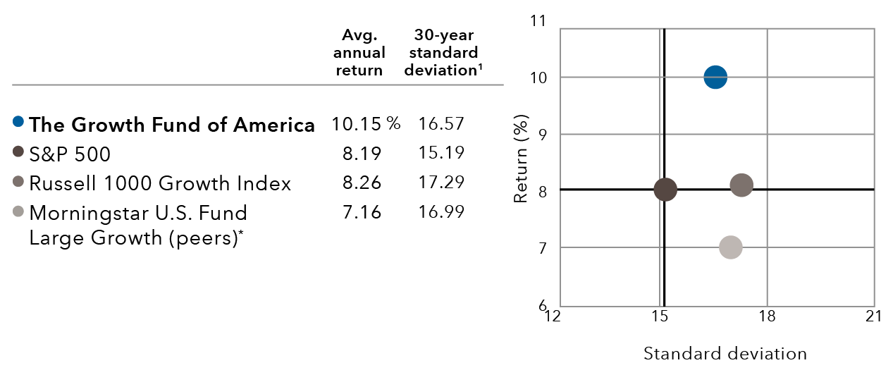 Graph shows average rolling monthly 10-year returns and 30-year standard deviation from 1994 through 2023 (reference footnote †). Average annual returns: The Growth Fund of America, 10.15%; S&P 500, 8.19%; Russell 1000 Growth Index, 8.26%; Morningstar U.S. Fund Large Growth (peers) (reference footnote *), 7.16%. Standard deviation: The Growth Fund of America, 16.57%; S&P 500, 15.19%; Russell 1000 Growth Index, 17.29%; Morningstar U.S. Fund Large Growth (peers) (reference footnote *), 16.99%.