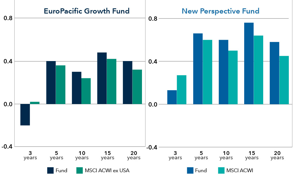 Graph shows that EuroPacific Growth Fund's Sharpe ratio was lower than that of MSCI ACWI ex USA over 3 years and higher over 5 years, 10 years, 15 years and 20 years. New Perspective Fund's Sharpe ratio was lower than that of MSCI ACWI over 3 years and higher over 5 years, 10 years, 15 years and 20 years.