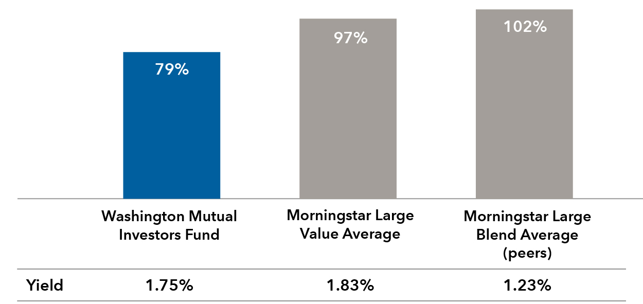  Chart shows that Washington Mutual Investors Fund had a lower downside capture ratio (79%) than the Morningstar Large Value Average (97%) and Morningstar Large Blend Average (102%). The fund's yield (1.75%) was higher than both the Large Value (1.83%) and Large Blend (1.23%).