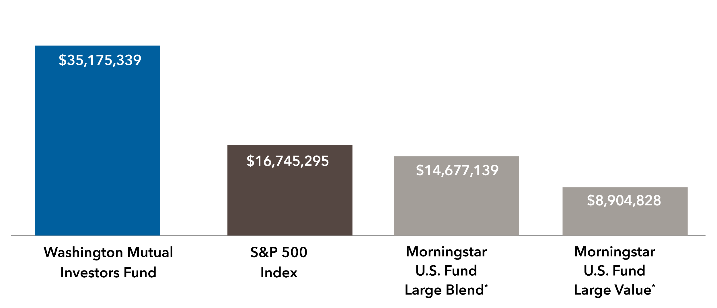 Bar chart shows the hypothetical lifetime value of $10,000 investments: Washington Mutual Investors Fund, $35,175,339; S&P 500 Index, $16,745,295; Morningstar U.S. Fund Large Blend, $14,677,139 (reference footnote *); and Morningstar U.S. Fund Large Value, $8,904,828 (reference footnote *).