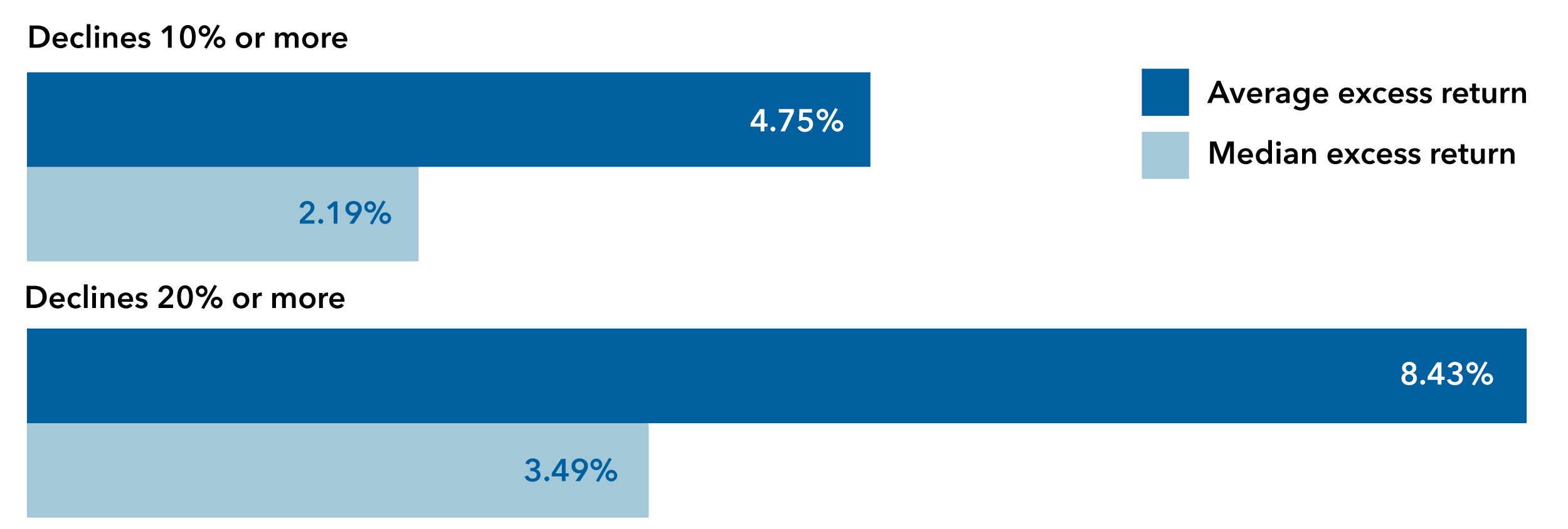 Bar chart shows Washington Mutual Investors Fund's excess returns over S&P 500 when the index fell 10% or more, as of December 31, 2023. When the S&P 500 declined 10% or more, the fund's average excess return was 4.75%, and the fund’s median excess return was 2.19%. When the S&P 500 declined 20% or more, the fund's average excess return was 8.43%, and the fund's median excess return was 3.49%.