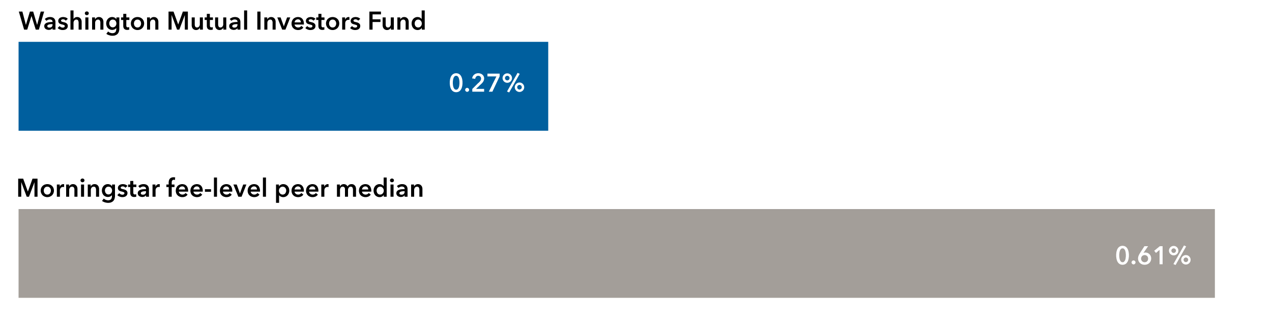 Bar chart compares expense ratios: Washington Mutual Investors Fund, 0.27%; Morningstar fee-level peer group median 0.61%