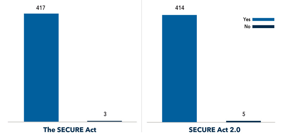 This bar chart shows that the original SECURE Act passed in the U.S. House of Representatives 417 to 3 and SECURE 2.0 passed in the U.S. House of Representatives 414 to 5. Source: Office of the Clerk, U.S. House of Representatives.
