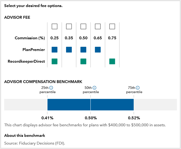 Image shows an example of how Retirement Planalyzer allows users to “Select your desired fee options” by displaying the different levels of advisor fees in commissionable share class options available in Capital Group plans: for PlanPremier, 0.25%, 0.35%, 0.50% and 0.65%; for RecordkeeperDirect, 0.25%, 0.50% and 0.75%. This is followed by an “Advisor compensation benchmark” example that “displays advisor fee benchmarks for plans with $400,000 to $500,000 in assets,” sourced from Fiduciary Decisions (FDI). The example shows that advisor compensation is 0.41% for the 25th percentile; 0.50% for the 50th percentile and 0.52% for the 75th percentile. 