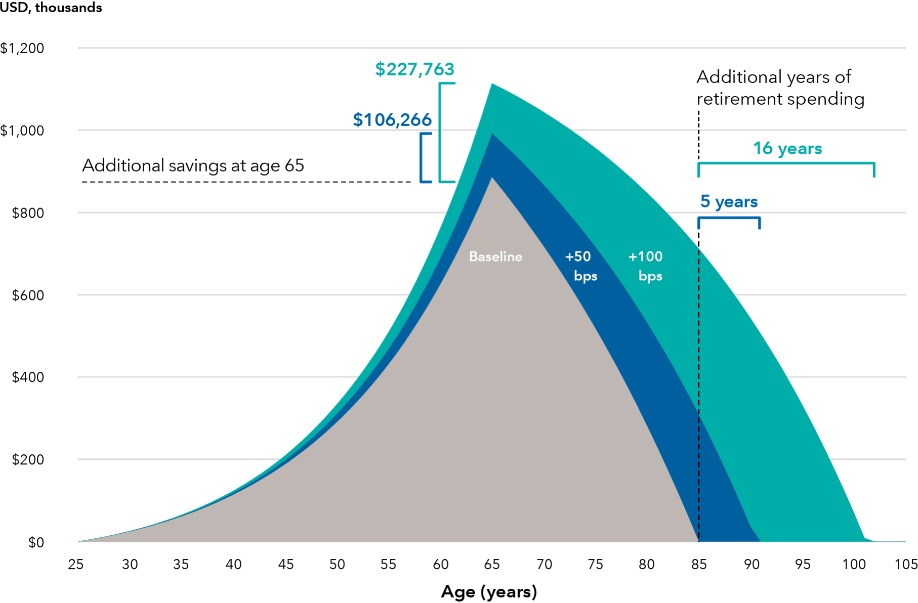 This graph is a visual representation of the Demographic and Scenario assumptions below. It shows that, over 40 years of investing, the baseline account balance was $886,415. The account balance, with a return of 0.50% more, would be $106,266 higher, and with a return of 1.00% more, would be $227,763 higher. With annual withdrawals of $60,260, the returns of 0.50% and 1.00% more would provide 5 years and 16 years of additional retirement spending, respectively.