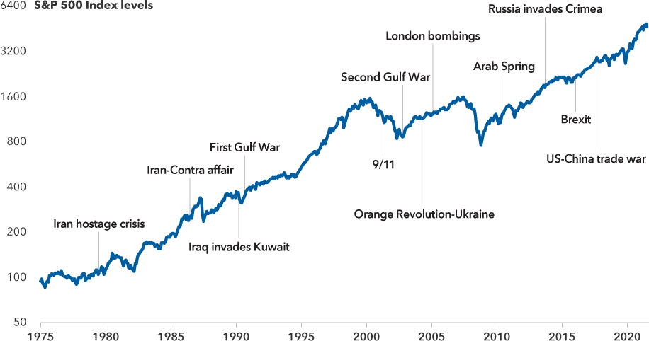 The image shows the rise of the S&P 500 Index from 1975 to present, along with an overlay of news events along the path. Those events include the Iran hostage crisis, the Iran-Contra affair, Iraq invades Kuwait, the First Gulf War, 9/11, the Second Gulf War, the Orange Revolution in Ukraine, London bombings, Arab Spring, Russia invades Crimea, Brexit and the U.S.-China trade war.