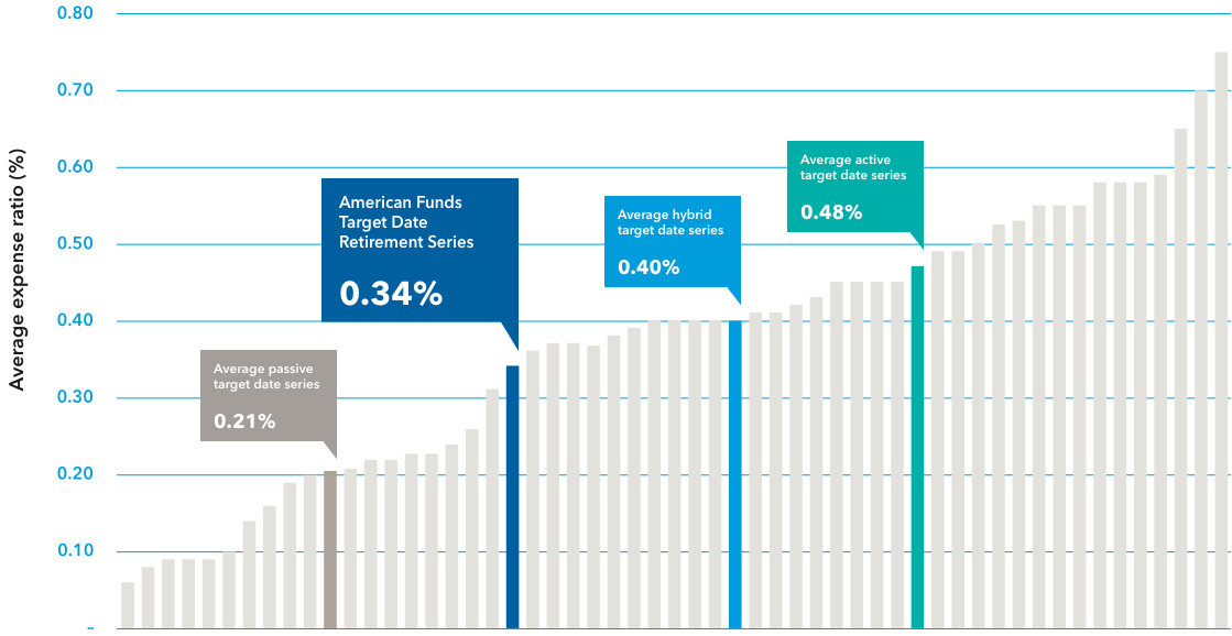 This is a bar chart showing the average annual expense ratio of 51 target date series and the category averages for passive, hybrid and active series. Left-to-right, series expense ratios are plotted as light grey bars in ascending order. The y-axis is scaled from 0.00% to 0.80%. Four of the bars are brightly colored and featured in callout boxes with their expense ratios. The box for the 11th bar from the left in dark grey reads “Average passive target date series, 0.21%.” The box for the 20th bar in dark blue reads “American Funds Target Date Retirement Series, 0.34%.” The box for the 31st bar in light blue reads “Average hybrid target date series, 0.40%.” The box for the 40th bar in light green reads “Average active target date series, 0.48%.”