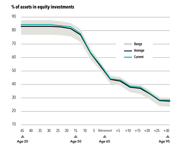 This is a line chart illustrating the proportion of assets in equity investments over time, from 45 years before retirement (at which time the individual is assumed to be 20 years of age) through retirement (assumed to be at age 65) and for 30 years following. The current equity allocation is depicted as a green line and the average as a black line. The range between the historical minimum and maximum equity allocation is shown as a shaded grey area; its width illustrates the flexibility underlying portfolio managers have to invest across asset classes in response to market conditions. The allocation to equity declines over time and particularly rapidly from about 15 years before retirement.