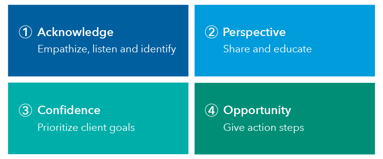 Four boxes represent the client conversation framework. 1 is Acknowledge, or empathize, listen and identify. 2 is Perspective, or share and educate. 3 is Confidence, prioritize client goals. And 4 is Opportunity, give action steps. 