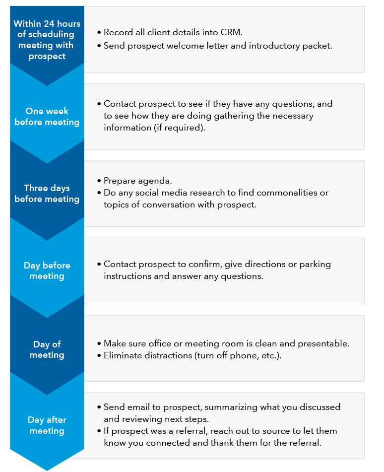 Client prospecting procedure checklist lists tasks according to important dates with the client. Within 24 hours of scheduling meeting with prospect the items are: Record all client details into CRM and send prospect welcome letter and introductory packet. One week before meeting the item is contact prospect to see if they have any questions, and to see how they are doing gathering the necessary information (if required). Three days before meeting the items are prepare agenda and do any social media research to find commonalities or topics of conversation with prospect. Day before meeting contact prospect to confirm, give directions or parking instructions and answer any questions. Day of meeting make sure office or meeting room is clean and presentable and eliminate distractions (turn off phone, etc.). Day after meeting items are send email to prospect, summarizing what you discussed and reviewing next steps, and if prospect was a referral, reach out to source to let them know you connected and thank them for the referral.