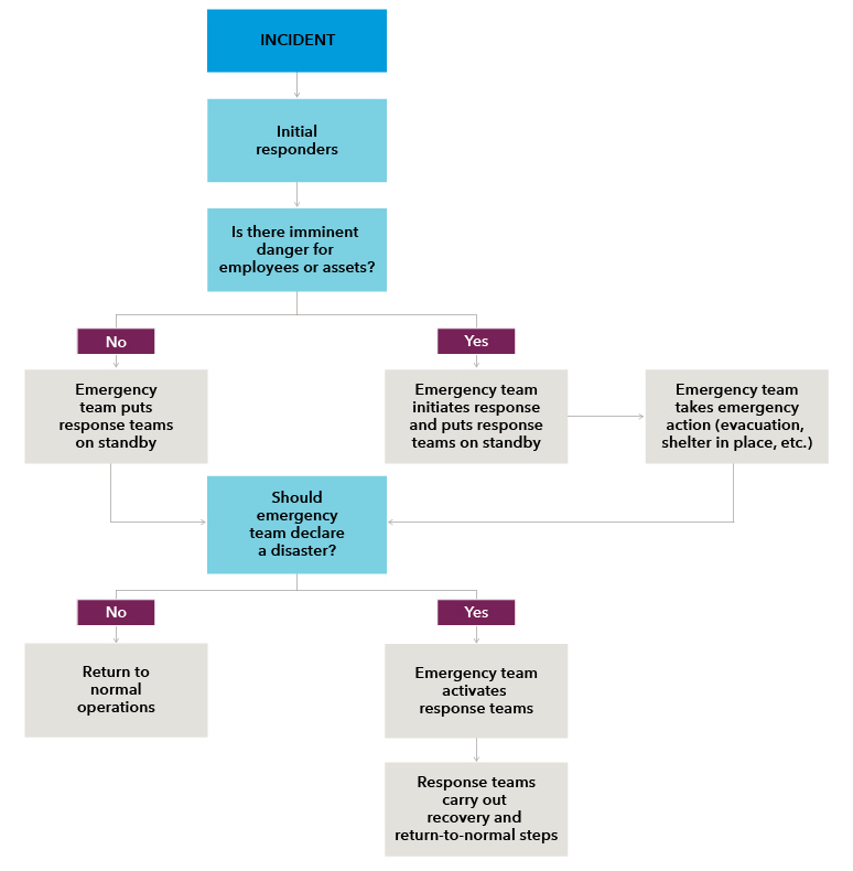 Emergency response flow chart starts with Incident, then flows to initial responders, then to is there imminent danger for employees or assets? If No, emergency team puts response teams on standby. If Yes, emergency team initiates response and puts response team on standby and emergency team takes emergency action (evacuation, shelter in place, etc.). The next question is Should emergency team declare a disaster? If No, return to normal operations. If Yes, emergency team activates response teams and response teams carry out recovery and return to normal steps. 