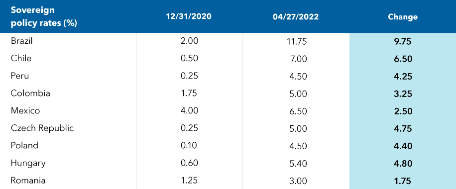 This table shows how the benchmark policy rates of nine emerging market sovereign debt issuers changed between December 31, 2020, and April 27, 2022. At the top of the list is Brazil, which has raised rates by 9.75 percentage points over that time period. Chile has hiked rates by 6.5 percentage points. Peru has hiked rates by 4.25 percentage points. Colombia has hiked rates by 3.25 percentage points. Mexico has hiked rates by 2.5 percentage points. The Czech Republic has hiked rates by 4.75 percentage points. Poland has hiked rates by 4.4 percentage points. Hungary has hiked rates by 4.8 percentage points. Romania has hiked rates by 1.75 percentage points.