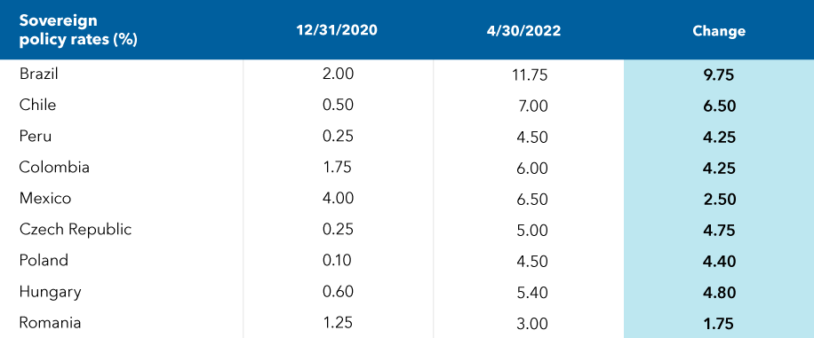 The chart above shows the interest rates for several emerging market countries on December 31, 2020, and April 30, 2022. A third column shows the change between the two dates. In general, many countries have hiked rates including Brazil with the highest change of 9.75% in rates to the April 30, 2022, rate of 11.75% versus the December 31, 2020, rate of 2.00%. Chile had a 6.50% change in rates to 7.00% on April 30, 2022, versus 0.50% on December 31, 2020. Peru had a 4.25% change in rates to 4.50% on April 30, 2022, versus 0.25% on December 31, 2020. Columbia had a 4.25% change in rates to 6.00% on April 30, 2022, versus 1.75% on December 31, 2020. Mexico had a 2.50% change in rates to 6.50% on April 30, 2022, versus 4.00% on December 31, 2020. Czech Republic had a 4.75% change in rates to 5.00% on April 30, 2022, versus 0.25% on December 31, 2020. Poland had a 4.40% change in rates to 4.50% on April 30, 2022, versus 0.10% on December 31, 2020. Hungary had a 4.80% change in rates to 5.40% on April 30, 2022, versus 0.60% on December 31, 2020. Romania had the smallest change of 1.75% to 3.00% on April 30, 2022, from 1.25% on December 31, 2020.
