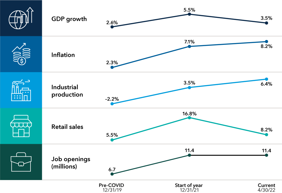 The chart shows growth rates for several economic metrics for the U.S. at pre-COVID levels on December 31, 2019, at the start of the year on December 31, 2021, and current as of April 30, 2022. U.S. GDP was 2.6% on December 31, 2019, 5.5% on December 31, 2021, and 3.5% on April 30, 2022. Inflation was 2.3% on December 31, 2019, 7.1% on December 31, 2021, and 8.2% on April 30, 2022. Industrial production was –2.2% on December 31, 2019, 3.5% on December 31, 2021, and 6.4% on April 30, 2022. Retail sales were 5.5% on December 31, 2019, 16.8% on December 31, 2021, and 8.2% on April 30, 2022. There were 6.7 million job openings as of December 31, 2019, 11.4 million as of December 31, 2021, and 11.4 as of April 30, 2022.