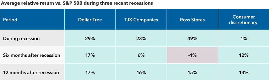 The chart shows average returns relative to the S&P 500 over the three most recent recessions during the recessions themselves, six months after the recessions and 12 months after the recessions. Returns shown are for the S&P 500 consumer discretionary sector and three treasure hunt retailers: Dollar Tree, TJX Companies and Ross Stores. Average relative returns are as follows: for Dollar Tree they were 29% during recessions, 17% six months after recessions and 17% 12 months after recessions; for TJX Companies they were 23% during recessions, 6% six months after recessions and 16% 12 months after recessions; for Ross Stores they were 49% during recessions, down 1% six months after recessions and 15% 12 months after recessions; and for consumer discretionary, 1% during recessions, 12% six months after recessions and 13% 12 months after recessions.