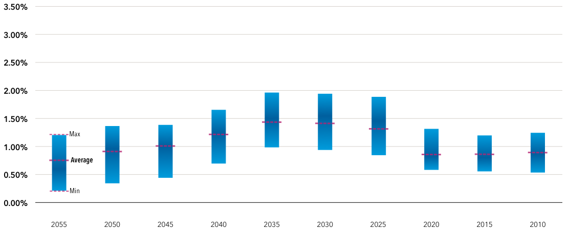For each vintage beginning with 2055 and ending with 2010, this chart shows a vertical bar beginning at the minimum and rising to the maximum 10-year annualized excess return for the vintage against its largest passive peers. Each vintage's average excess return is indicated as a dotted line across the vertical bar. The y-axis is scaled from 0.00% to 3.50%. For the 2055 vintage, the minimum, maximum and average excess returns were 0.22%, 1.22% and 0.79%. For 2050, 0.38%, 1.40% and 0.95%. For 2045, 0.47%, 1.43% and 1.03%. For 2040, 0.72%, 1.67% and 1.24%. For 2035, 1.02%, 2.00% and 1.48%. For 2030, 0.96%, 1.96% and 1.44%. For 2025, 0.87%, 1.92% and 1.35%. For 2020, 0.60%, 1.35% and 0.89%. For 2015, 0.59%, 1.23% and 0.91%. And for 2010, 0.57%, 1.28% and 0.93%
