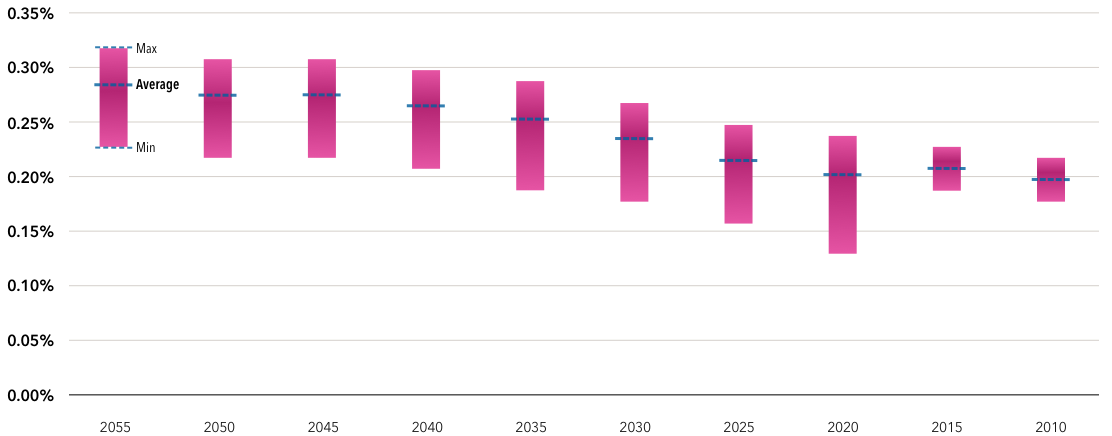 For each vintage beginning with 2055 and ending with 2010, this chart shows a vertical bar beginning at the minimum and rising to the maximum additional annual expense for the vintage against its largest passive peers. Each vintage's average additional annual expense is indicated as a dotted line across the vertical bar. The y-axis is scaled from 0.00% to 0.35%. For the 2055 vintage, the minimum, maximum and average additional annual expenses were 0.23%, 0.32% and 0.29%. For 2050, 0.22%, 0.31% and 0.28%. For 2045, 0.22%, 0.31% and 0.28%. For 2040, 0.21%, 0.30% and 0.27%. For 2035, 0.19%, 0.29% and 0.26%. For 2030, 0.18%, 0.27% and 0.24%. For 2025, 0.16%, 0.25% and 0.22%. For 2020, 0.13%, 0.24% and 0.20%. For 2015, 0.19%, 0.23% and 0.21%. And for 2010, 0.18%, 0.22% and 0.20%.  