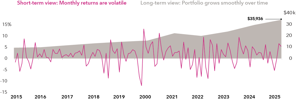 The chart shows two views of the S&P 500 Index returns from June 30, 2015, to June 30, 2025. The line chart represents the short-term view and shows the volatility with a lot of variation up and down of monthly returns. The area chart represents the long-term view of the same period and shows a smooth increase from an initial hypothetical $10,000 investment that grew steadily to over $35,000 by the end of the 10-year period.