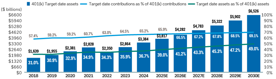 Bar and line chart showing growth in 401(k) target-date fund usage from 2018 through projected 2030. Target-date assets increase steadily from about $1,600 billion to roughly $6,500 billion, with faster growth in later years. Over the same period, the share of contributions going to target-date funds rises gradually from about 57% to 69%, while the share of total 401(k) assets in target-date funds increases from about 31% to 49%. Overall, the chart illustrates consistent adoption of target-date funds in both contributions and total assets over time.