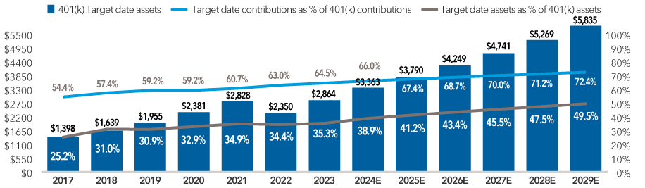 The chart shows three sets of data. First, the actual and estimated growth of 401(k) target date assets from 2017 to 2023 and 2024E to 2029E, respectively, are displayed as follows: $1,398 in 2017, $1,639 in 2018, $1,955 in 2019, $2,381 in 2020, $2,828 in 2021, $2,350 in 2022, $2,864 in 2023, $3,363 in 2024 (estimated), $3,790 in 2025 (estimated), $4,249 in 2026 (estimated), $4,741 in 2027 (estimated), $5,269 in 2028 (estimated) and $5,835 (estimated). Second, the actual and estimated target date contributions as a percentage of 401(k) contributions from 2017 to 2023 and 2024E to 2029E, respectively, are displayed as follows: 54.4% in 2017, 57.4% in 2018, 59.2% in 2019 and 2020, 60.7% in 2021, 63.0% in 2022, 64.5% in 2023, 66.0% in 2024 (estimated), 67.4% in 2025 (estimated), 68.7% in 2026 (estimated), 70.0% in 2027 (estimated), 71.2% in 2028 (estimated) and 72.4% in 2029 (estimated). Third, the actual and estimated target date assets as a percentage of 401(k) assets from 2017 to 2023 and 2024E to 2029E, respectively, are displayed as follows: 25.2% in 2017, 31.0% in 2018, 30.9% in 2019, 32.9% in 2020, 34.9% in 2021, 34.4% in 2022, 35.3% in 2023, 38.9% in 2024 (estimated), 41.2% in 2025 (estimated), 43.4% in 2026 (estimated), 45.5% in 2027 (estimated), 47.5% in 2028 (estimated) and 49.5% in 2029 (estimated).