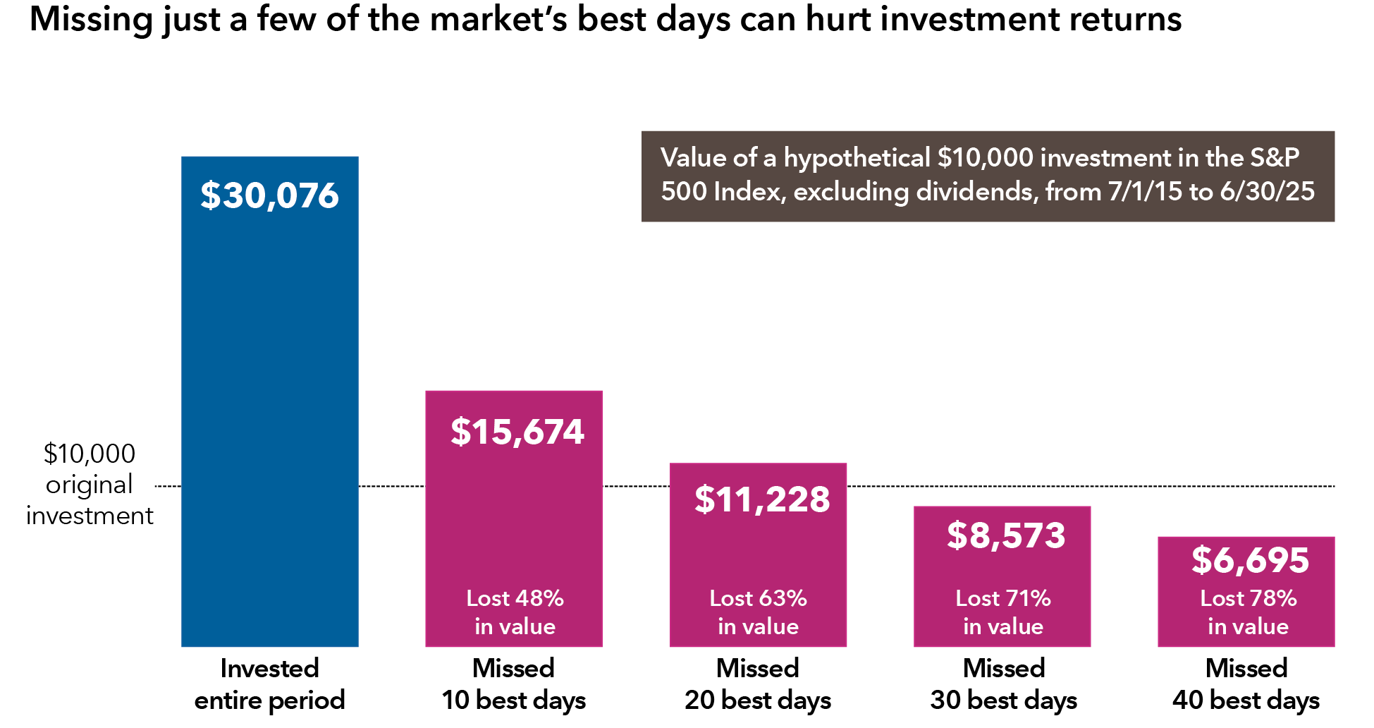 Chart that shows the value of a hypothetical $10,000 investment in the S&P 500 Index, excluding dividends, from July 1, 2015, to June 30, 2025. The chart shows the ending value under five scenarios: invested the entire period, missed the 10 best days, missed the 20 best days, missed the 30 best days and missed the 40 best days. The ending values in these scenarios were  $30,076, $15,674 (lost 48% of the value compared to being invested the entire period), $11,228 (lost 63%), $8,573 (lost 71%) and $6,695 (lost 78%), respectively.