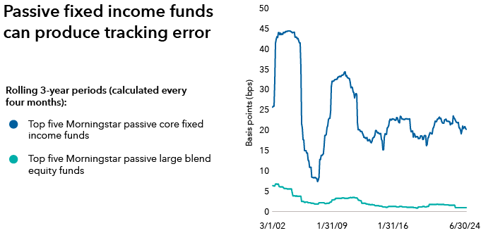 A line chart showing tracking error for the top five passive core fixed income funds and the top five large blend equity funds from 3/1/02 to 6/30/24. The tracking error for the top five passive core fixed income ETFs ranges from approximately 44 basis points in March 2002 to approximately seven basis points in mid-2007. It finishes at approximately 20 basis points on June 30, 2024. The tracking error for the top five large blend equity funds ranges from approximately 6.5 basis points in March 2002 to approximately two basis points in March 2020. It finishes at approximately two basis points on June 30, 2024. 