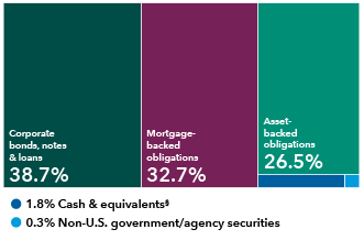 This diversification chart shows the breakdown of holdings by sector for Capital Group Short Duration Income ETF. The holdings are as follows: Corporate bonds, notes & loans: 38.7%; Mortgage-backed obligations: 32.7%; Asset-backed obligations: 26.5%; Cash & equivalents: 1.8%; Non-U.S. government/agency securities: 0.3%.