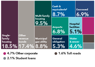 This diversification chart shows the breakdown of holdings by sector for American Funds Short-Term Tax-Exempt Bond Fund. The holdings are as follows: Single-family housing: 18.5%; Other revenue bonds: 17.4%; Multi-family housing: 9.5%; Municipal gas utility: 8.8%; Cash & equivalents: 8.7%; Escrowed: 6.9%; Airports: 6.8%; General obligation: 5.3%; Hospital facilities: 5.1%; Other Corporate: 4.7%; Water & sewer: 4.6%; Student Loans: 2.1%; Toll Roads: 1.6%.