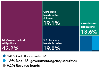 This diversification chart shows the breakdown of holdings by sector for Intermediate Bond Fund of America. The holdings are as follows: Mortgage-backed obligations: 42.2%; Corporate bonds, notes & loans: 19.1%; U.S. Treasury bonds & notes: 19.0%; Asset-backed obligations: 13.6%; Cash & equivalents: 4.0%; Non-U.S. government/agency securities: 1.9%. Revenue bonds: 0.2%