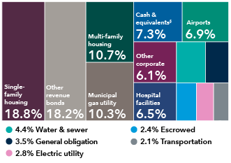 This diversification chart shows the breakdown of holdings by sector for Limited Term Tax-Exempt Bond Fund of America. The holdings are as follows: Single-family housing: 18.8%; Other revenue bonds: 18.2%; Multi-family housing: 10.7%; Municipal gas utility: 10.3%; Cash & equivalents: 7.3%; Airports: 6.9%; Other Corporate: 6.1%; Hospital facilities: 6.5%; Water & sewer: 4.4%; General obligation: 3.5%; Electric utility: 2.8%;  Escrowed: 2.4%; Transportation: 2.1%.