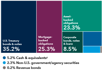 This diversification chart shows the breakdown of holdings by sector for Short-term Bond Fund of America. The holdings are as follows: U.S. Treasury bonds & notes: 35.2%; Mortgage-backed obligations: 25.3%; Asset-backed obligations: 23.3%; Corporate bonds, notes & loans: 8.5%; Cash & equivalents: 5.2%; Non-U.S. government/agency securities 2.3%; Revenue bonds 0.2%.