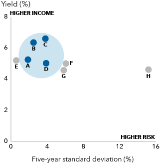 This scatterplot chart shows the five-year standard deviation on the X-axis versus the yield to worst on the Y-axis for a basket of eight funds and indexes. For municipal funds, the tax-equivalent yield is shown. The data points, labeled from A to H, are as follows: Label A: Short-term Bond Fund of America a five-year standard deviation of 1.88% and a tax-equivalent yield of 5.25%. Label B: American Funds Short-Term Tax-Exempt Bond Fund has a five-year standard deviation of 2.50% and a tax-equivalent yield of 6.35%. Label C: Limited Term Tax-Exempt Bond Fund of America has a five-year standard deviation of 3.81% and a tax-equivalent yield of 6.60%. Label D: Intermediate Bond Fund of America has a five-year standard deviation of 3.89% and a tax-equivalent yield of 5.02%. Label E: Money market funds have a five-year standard deviation of 0.59% and a tax-equivalent yield of 5.02%. Label F: Core funds have a five-year standard deviation of 6.08% and a tax-equivalent yield of 5.00%. Label G. Treasury funds have a five-year standard deviation of 5.83% and a tax-equivalent yield of 4.57%. Label H. Long treasury funds have a five-year standard deviation of 15.19% and a tax-equivalent yield of 4.61%.