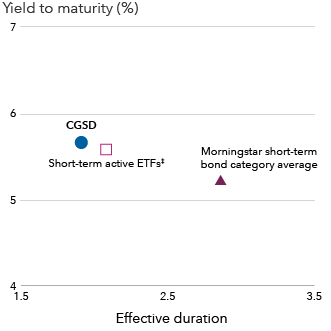 This graph displays data for Capital Group Short Duration Income ETF versus peer averages, with the funds' effective duration on the X-axis and their yield to maturity on the Y-axis. The data is as follows: Capital Group Short Duration Income ETF has an effective duration of 2.0 and a yield to maturity of 5.64%. The Morningstar short-term bond category has, on average, an effective duration of 2.86 and a yield to maturity of 5.20%. A subset of active ETF funds from the Morningstar short-term bond category has, based on median figures, an effective duration of 2.08 and a yield to maturity of 5.57%.