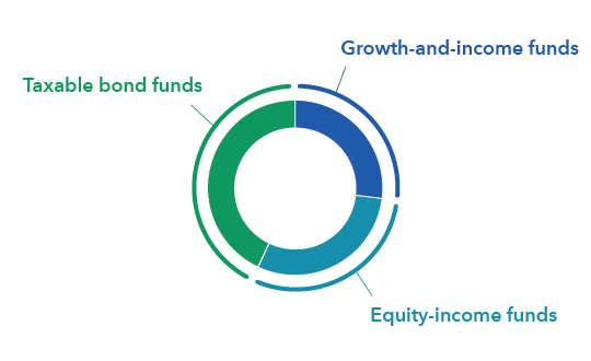 The pie chart shows a majority of Taxable bond funds with additional allocations to Growth and income, and Equity income categories for the American Funds Conservative Growth and Income Portfolio. 