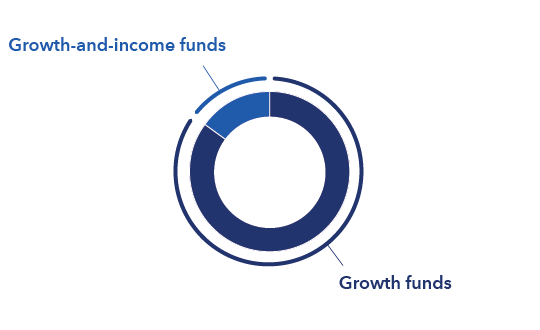 The pie chart shows a majority of Growth funds with additional allocations to the Growth and income category for the American Funds Global Growth Portfolio. 