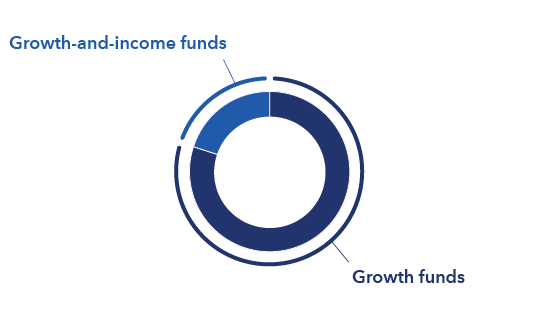 The pie chart shows a majority of Growth funds with additional allocations to the Growth and income category for the American Funds Growth Portfolio. 