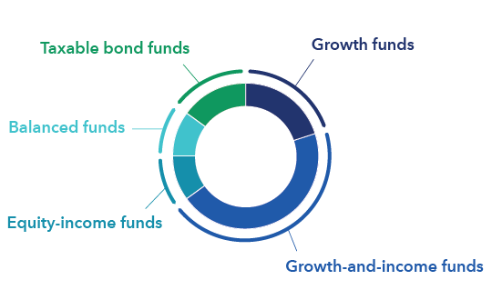 The pie chart shows a majority of Growth and income funds with additional allocations to Growth, Taxable bond, Balanced, and Equity income categories for the American Funds Growth and Income Portfolio. 