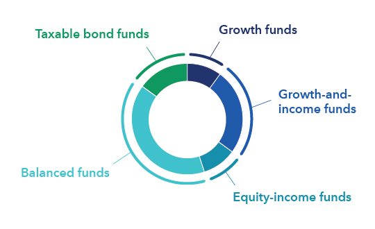 The pie chart shows a majority of Balanced funds with additional allocations to Growth and income, Taxable bond, Growth, and Equity income categories for the American Funds Moderate Growth and income Portfolio.