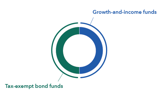 The pie chart shows allocations to Growth and income funds and Tax-Exempt bond categories for the American Funds Tax-Aware Conservative Growth and income Portfolio. 