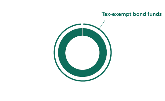 The Pie chart shows allocations to Tax-exempt bond funds for the American Funds Tax-Exempt Preservation Portfolio. 