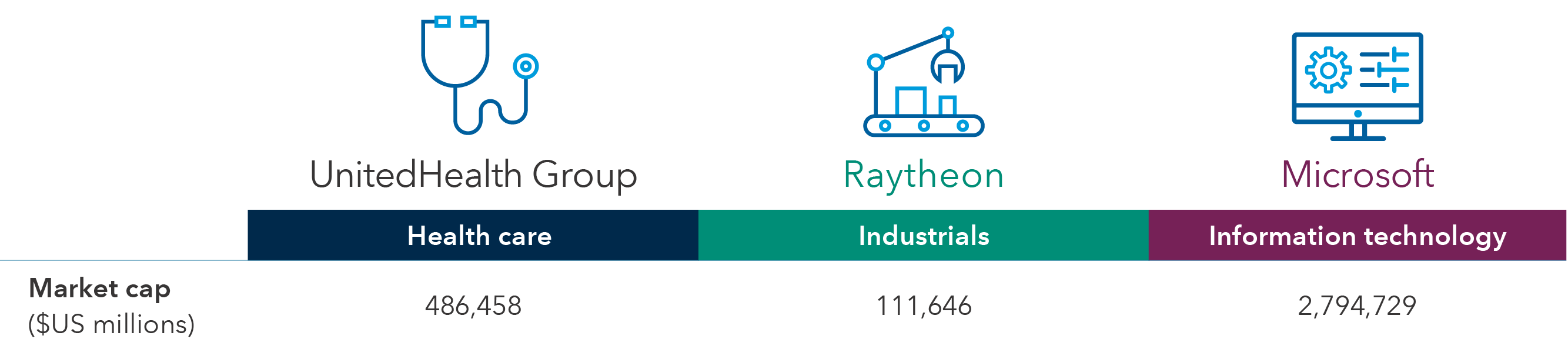 Table shows examples of top holdings in the portfolios. Companies shown are among the top holdings by weight in American Mutual Fund.  Example 1: UnitedHealth Group -- Market cap ($US millions): 486,458 -- Sector: Health care;  Example 2: Raytheon -- Market cap ($US millions): 111,646 -- Sector: Industrials;  Example 3: Microsoft -- Market cap ($US millions): 2,794,729 -- Sector: Information technology.