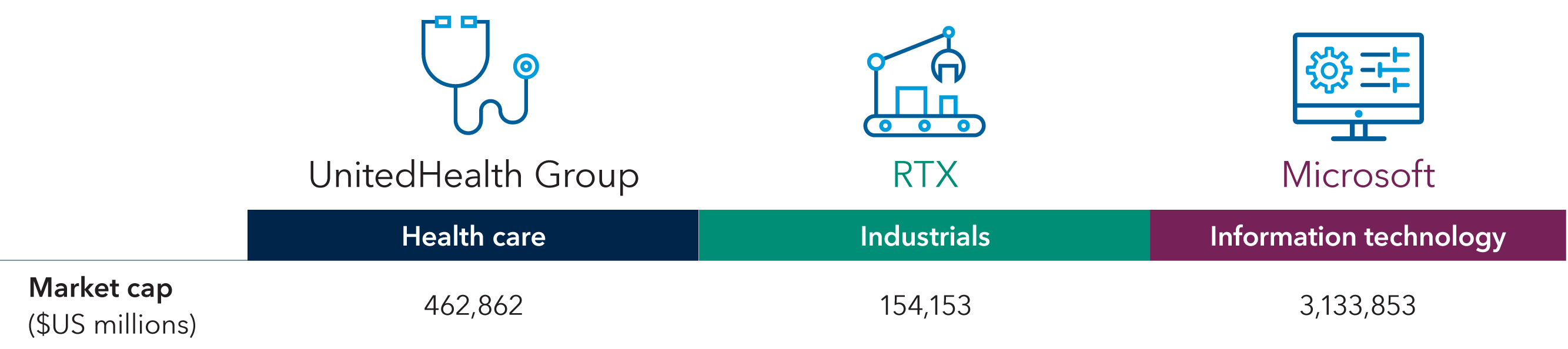 Table shows examples of top holdings in the portfolios. Companies shown are among the top holdings by weight in American Mutual Fund. Example 1: United Health Group -- Market cap ($US millions): 462,862 -- Sector: Health care; Example 2: RTX -- Market cap ($US millions): 154,153 -- Sector: Industrials; Example 3: Microsoft -- Market cap ($US millions): 3,133,853 -- Sector: Information technology.